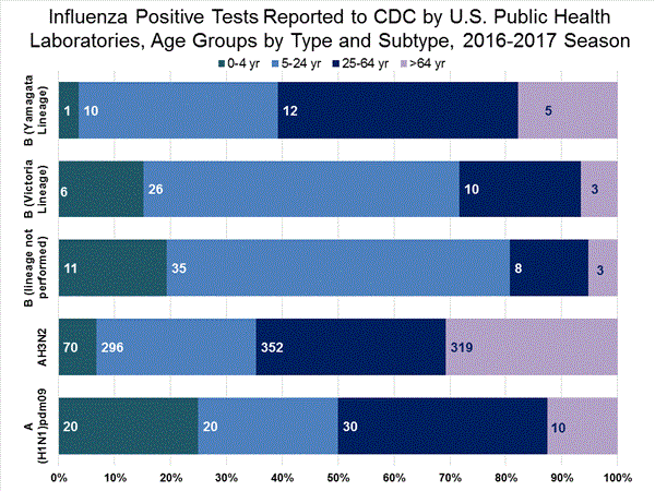 INFLUENZA Virus Isolated