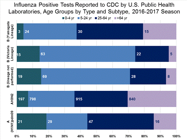 INFLUENZA Virus Isolated