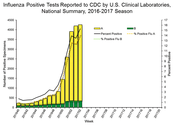 INFLUENZA Virus Isolated