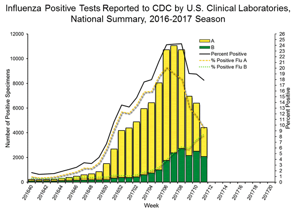 INFLUENZA Virus Isolated