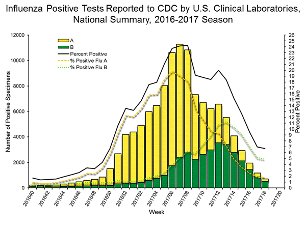 INFLUENZA Virus Isolated