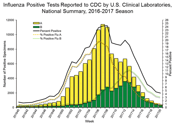 INFLUENZA Virus Isolated