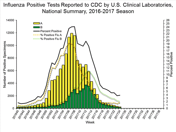 INFLUENZA Virus Isolated
