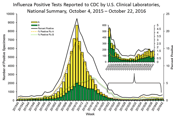 INFLUENZA Virus Isolated