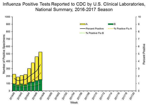 INFLUENZA Virus Isolated