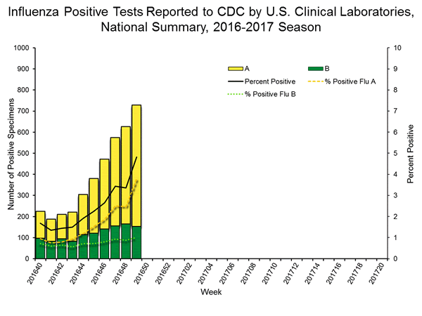 INFLUENZA Virus Isolated