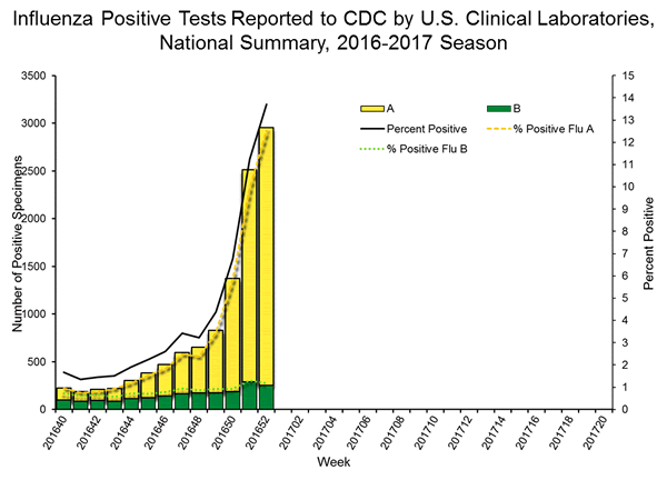 INFLUENZA Virus Isolated