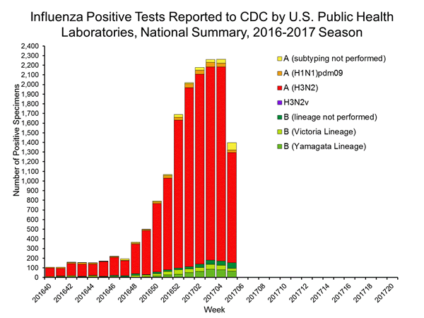INFLUENZA Virus Isolated
