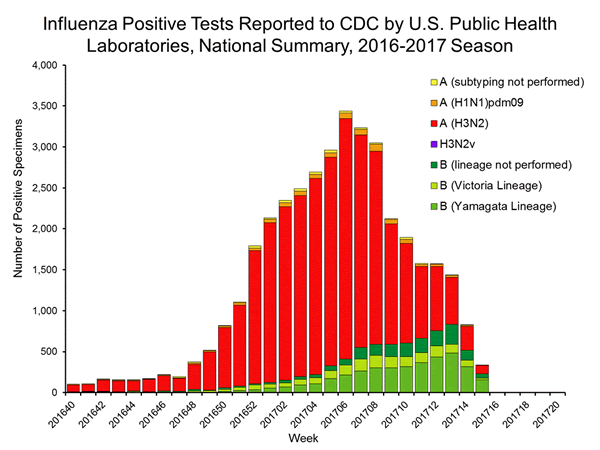 INFLUENZA Virus Isolated