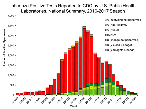 INFLUENZA Virus Isolated