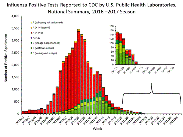 INFLUENZA Virus Isolated