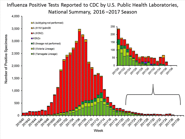 INFLUENZA Virus Isolated