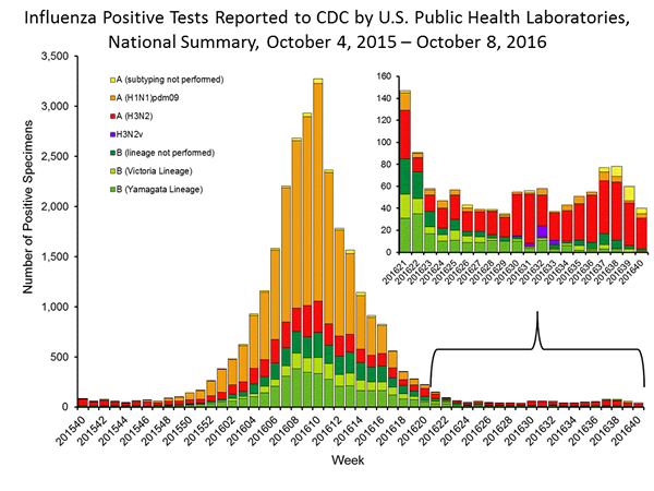 INFLUENZA Virus Isolated