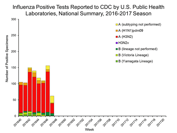 INFLUENZA Virus Isolated