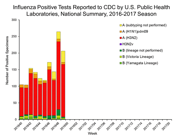 INFLUENZA Virus Isolated