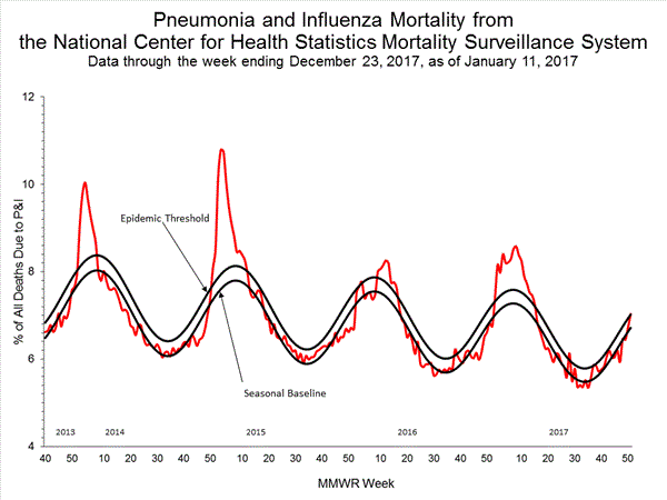 INFLUENZA Virus Isolated