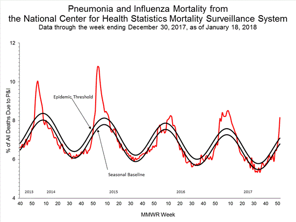 INFLUENZA Virus Isolated
