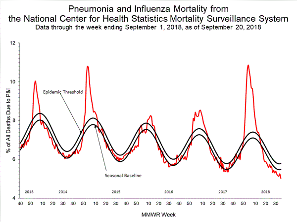 INFLUENZA Virus Isolated