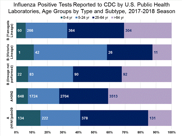 INFLUENZA Virus Isolated