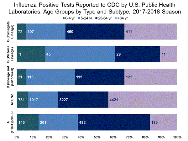 INFLUENZA Virus Isolated