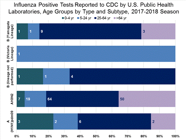 INFLUENZA Virus Isolated