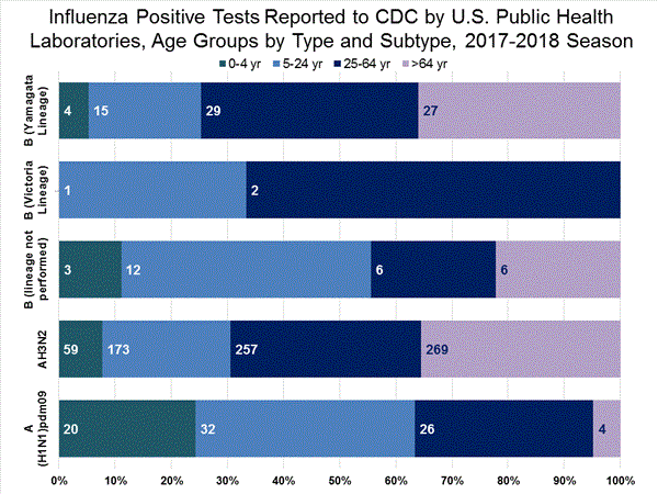 INFLUENZA Virus Isolated