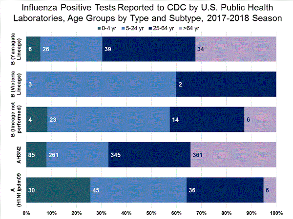 INFLUENZA Virus Isolated
