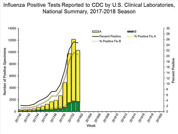 INFLUENZA Virus Isolated