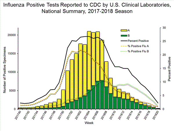 INFLUENZA Virus Isolated