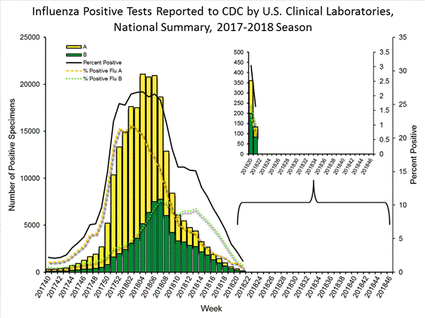 INFLUENZA Virus Isolated