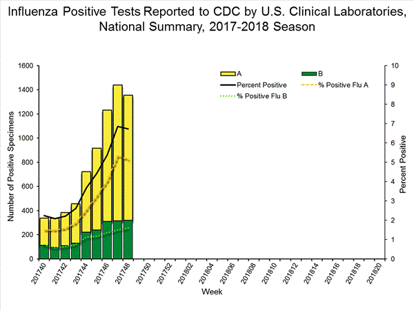 INFLUENZA Virus Isolated