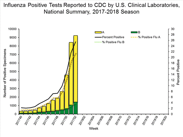 INFLUENZA Virus Isolated