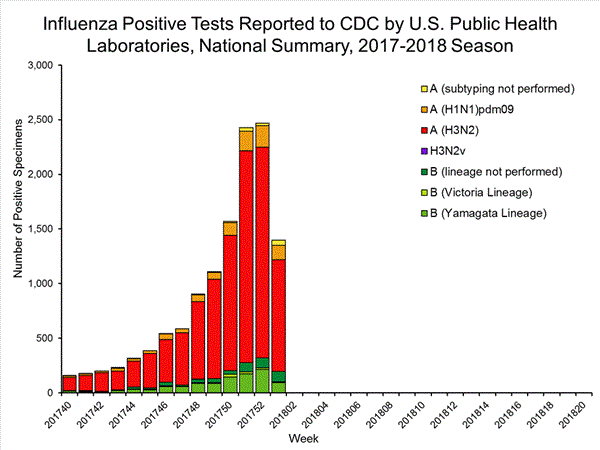 INFLUENZA Virus Isolated