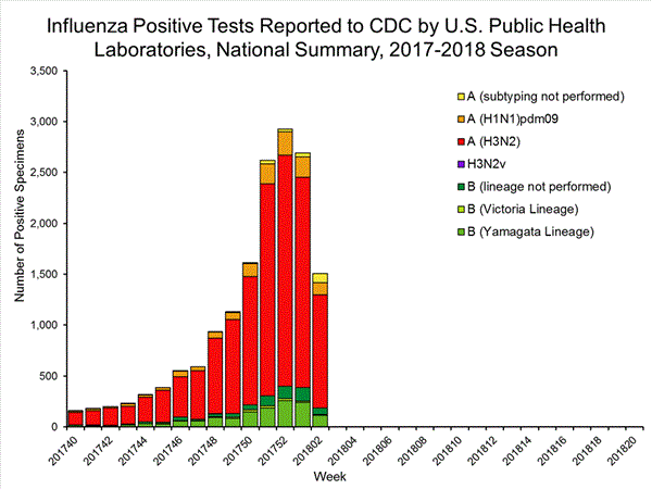 INFLUENZA Virus Isolated
