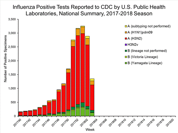 INFLUENZA Virus Isolated