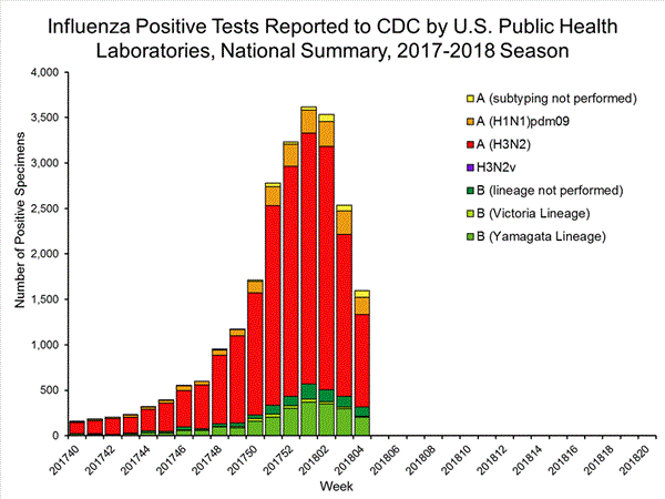 INFLUENZA Virus Isolated