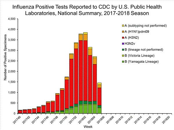 INFLUENZA Virus Isolated