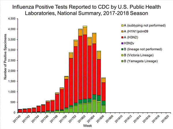 INFLUENZA Virus Isolated