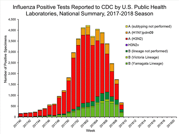 INFLUENZA Virus Isolated