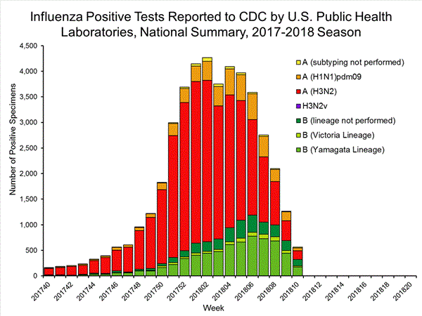 INFLUENZA Virus Isolated