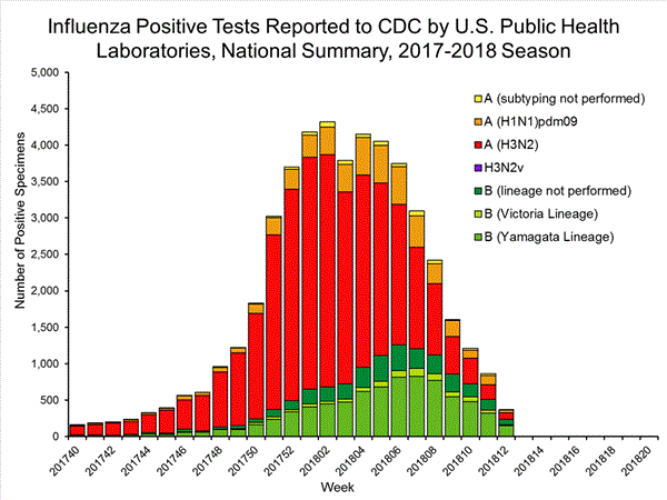 INFLUENZA Virus Isolated