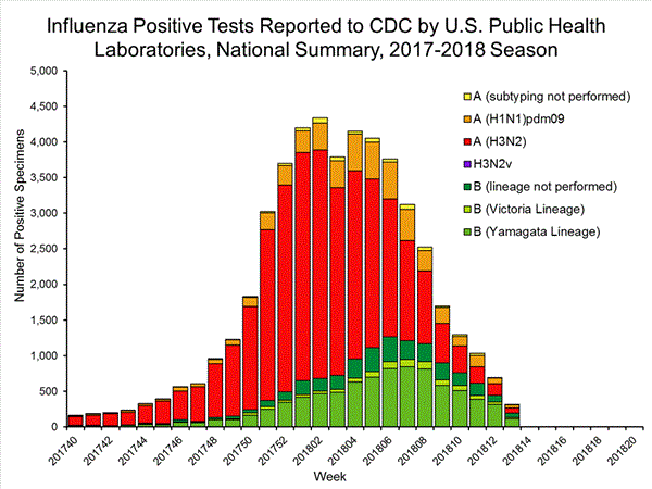 INFLUENZA Virus Isolated