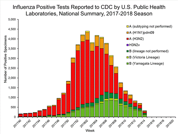 INFLUENZA Virus Isolated