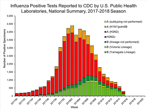INFLUENZA Virus Isolated
