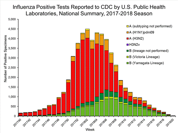 INFLUENZA Virus Isolated
