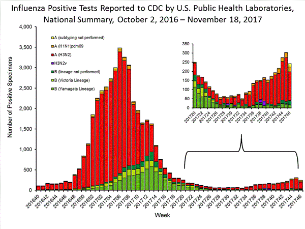 INFLUENZA Virus Isolated