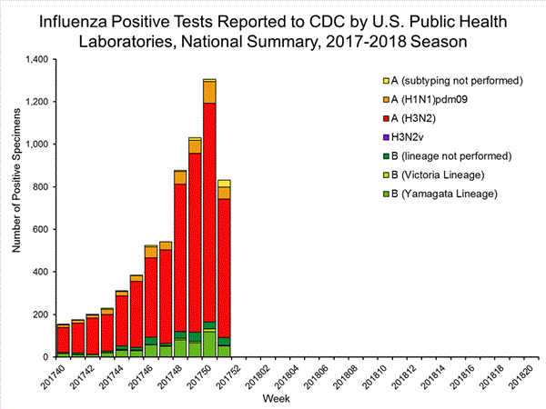 INFLUENZA Virus Isolated