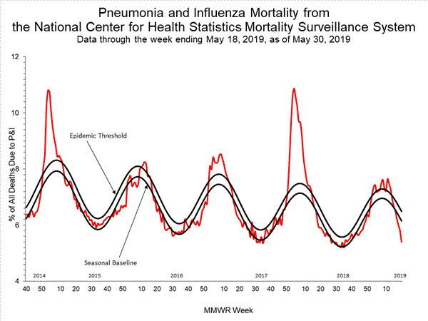 INFLUENZA Virus Isolated