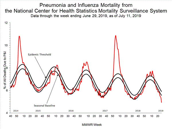 INFLUENZA Virus Isolated