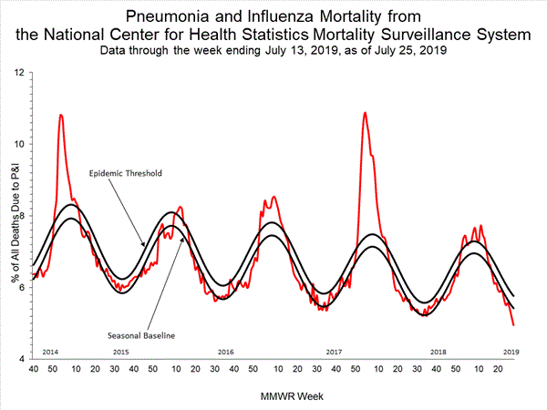 INFLUENZA Virus Isolated
